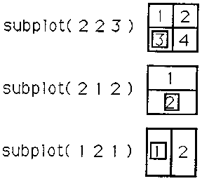 There are three squares arranged vertically in this image. The first square is subdived into four equal squares with a number present in each square. From left to right the numbers read 1, 2, and then on the lower row, 3 and 4. Number 3 is contained within a smaller box with in the subdivided box. To the left of this box is the phrase subplot(223). The box directly below this one is subdivided in to two vertical rectangles. The upper rectangle contains the number 1 and the lower rectangle contains a small square with the number 2 contained within that square. To the left of this row is the phrase subplot(212). The lowest square is subdivided into two horizontal rectangles. The left rectangle contains a small square with the number 1 contained within this square. The right rectangle contains the number 2. To the left of this square this is the phrase subplot(121).
