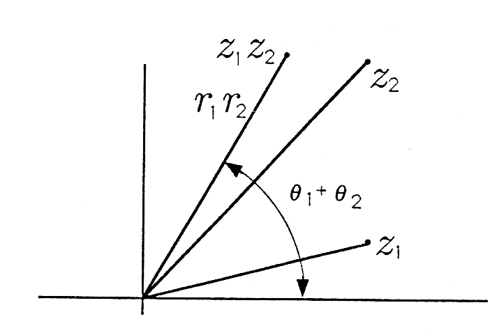 This cartesian graph contains three line segments extending from the origrin at different positive slopes. The upper line extends at the most positive slop to a point labeled z_1z_2. About three fourths of the way up this line there is the label r_1r_2. The middle line extends from the origin to a point labeled z_2. The bottom line extends from the origin to a point labeled z_1. From the x-axis to the middle of the upper line there is a curved line intesecting all of the previously mentioned line segments. The area of the curved line between the bottom and middle line segment is labeled θ_1+θ_2.