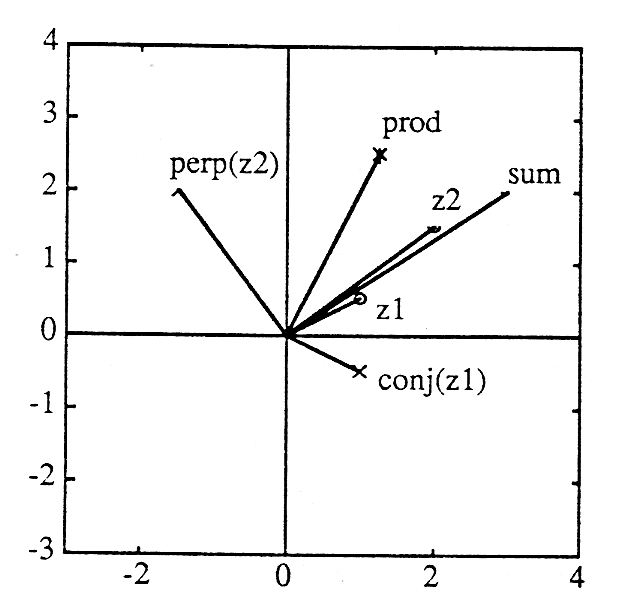 This Cartesian graph contains six line segments extending from the origin. Four line segments exist in quadrant I. The uppermost line in this quadrant extends from the origin to a point labeled prod. The line below this on is shorter and extends to a point labeled z2. The line below this one is the longest line and extends to a point labeled sum. The bottom line is the shortest and extends to a point labeled z1. In quadrant II there is only one line segment. The line segment follows a negative slope from the origin to perp(z2). There are no lines in quadrand III. Quandrants four also contain a single line segment. It follows a negative slope and extends from the origin to a point labeled conj(z1).