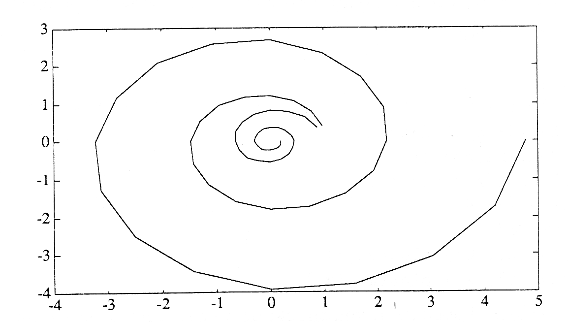 A graph of two concentric swirl designs.