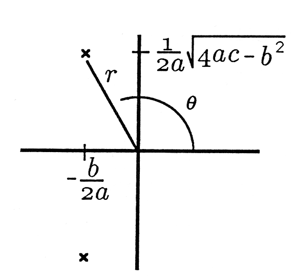 This Cartesian graph contains a line segment that extends from the origin up and to the left into quadrant II. The ending point is labeled x and the line appears to be labeled r. An arch originates on the positive portion of the x axis and ends near the the middle of the line that was just mentioned. This arch is labeled θ. There is a point on the upper end of the positive portion of the y-axis labeled 1/2a sqrt(4ac-b^2). There is also a point in the middle of the negative portion of the x axis labeled -b/2a. Directly below this point there is a marked by an x.