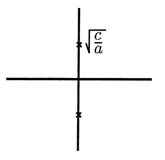 This Cartesian graph has a point on the positive and negative portion of the y axis. Both points are the same distance from the origin. The upper point is labeled sqrt(c/a).