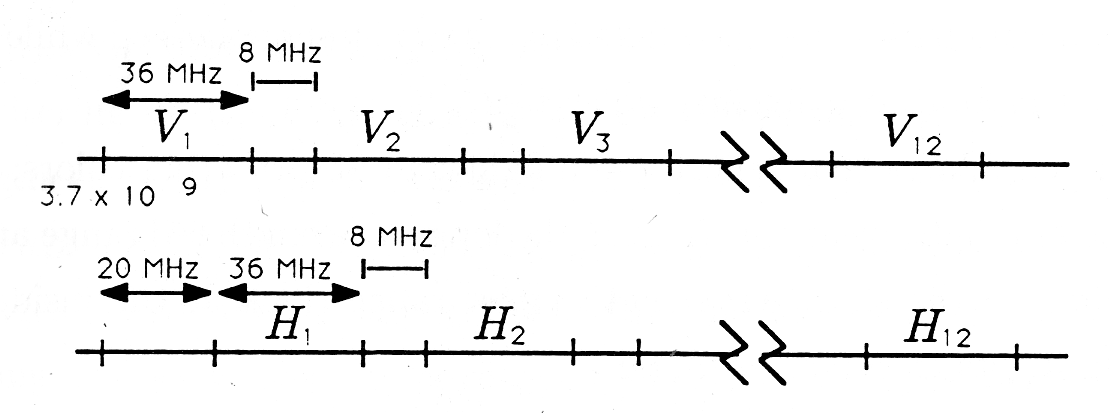 This image consist of two lines. Each line has specific designations. The upper line has two little lines above it. The first line is a double sided arrow labeled 36MHz and the next line that is situated just above and to the right and this line is capped on each end by vertical lines. The actual line is dashed in several places and many of the dashed segments are labeled. The area between the first and second dash from left to righ is labeled V_1, the next dashed section is not labeled. The segment is labeled V_2, the next segment is not labeled, the next segment is labeled V_3. The next segment is interupted with a broken line symbol and then the segment after that, the last segment is labeled V_12. Below this line is the expression 3.7x10^9. The Lin below the upper line is set up very similarly. There are three short lines above the actual line. The first two are capped on each end by arrows and labeled 20MHz and 36 MHz respectively. The next little line is capped on each end by vertical lines and is labled 8MHz. The actual line is dashed into many segments. The first segment has no label, the next is labeled H_1, the next is not labeled, the next is labeled H_2 and the next section is not labeled. The next section is interrupted by a broken line symbol, and the next segmet is labeled H_12.