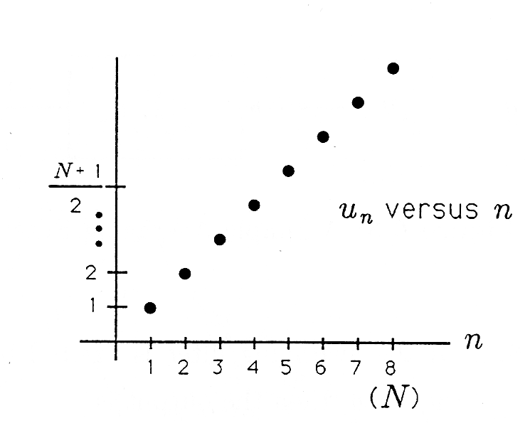 This Cartesian graph contains several dots in a line. The line starts at the origin and rises with a positive slope. To the right of the line is the expression U_n versus N. Along the left side of the y axis there are two vertical dashes labeled 1 and two and then above these ticks there are three consecutive dots with the expression (N+1)/2 directly above that. The x axis is labeled with dashes labeled 1-8. Below dash 8 is the expression (N) the x axis is labeled n.