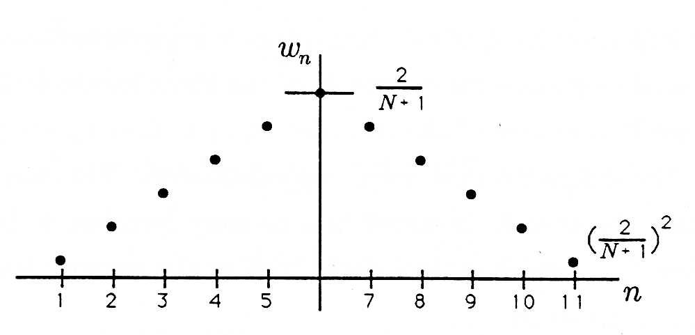 This graph consist of a x axis dashed at equal distances numbered 1-11 where the space that would be labeled 6 is actually a y- axis like line. Starting above dash 1 there is a line of points proceeding with positive slope  with a point directly above each dashed mark. This line ends at the line from where dash 6 should be. This point is labeled W_n. A similar line of dots descends at a  negative slope from point 6-11. Point 11 is labeled (2/n-1)^2. The x axis is labeled n