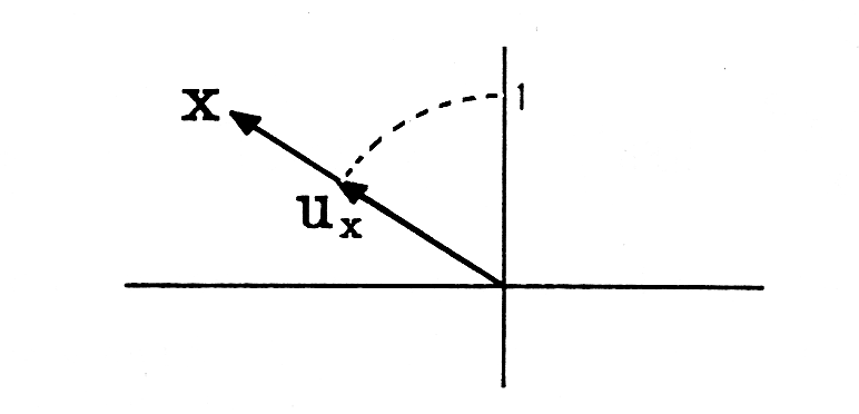 A Cartesian graph with a line originating at the origin and extending up and to the left. The line actually consist of two arrows in a line. The first arrow ends in a point. Below the point is the expression U_x. From the arrow point to the y axis is an arch. The arch ends at the y axis and to the left of the point where it end is the number 1. Another proceeds from where the previous arrow ended and proceeds along the same slope, ends in an point and up and to the left of the point is an X.