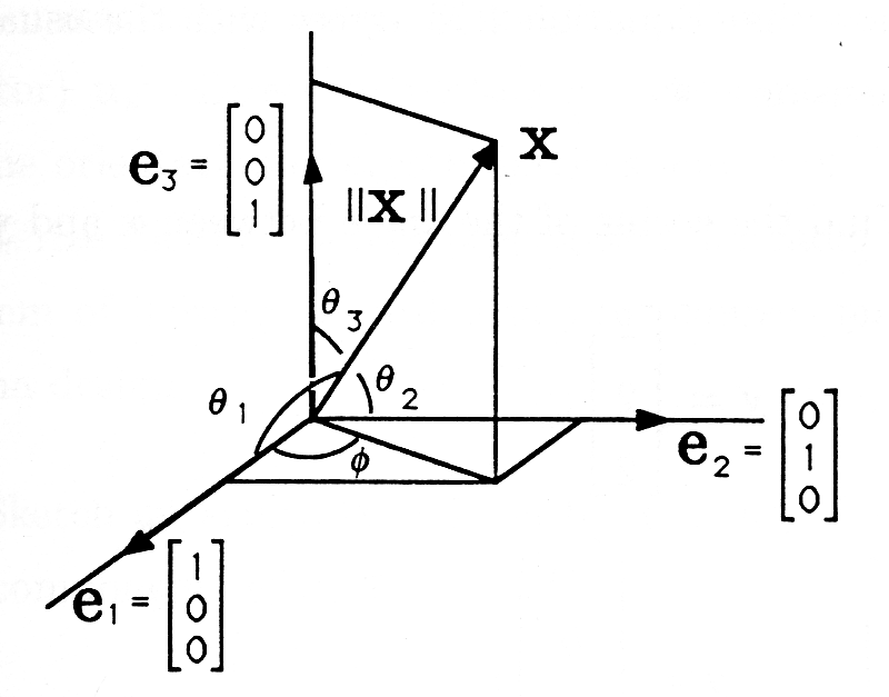 Figure four is a three-dimensional graph with four vectors and measured angles between the vectors. Along the axis that moves towards the screen is the vector e_1, [1 0 0]. Along the axis moving up the page is the vector e_3, [0 0 1]. The angle between e_1 and e_3 is labeled θ_1. A third vector is drawn along the axis that moves to the right, and is labeled e_2 [0 1 0]. The angle between e_2 and e_3 is labeled θ_2. A fourth and final vector is drawn in the positive e_1 e_2 and e_3 directions, and is labeled x. The magnitude of x is labeled as ||x||. The angle between x and e_3 is labeled as θ_3. The angle between the projection of x onto the e_1 e_2 axis and the vector e_1 is labeled Φ.