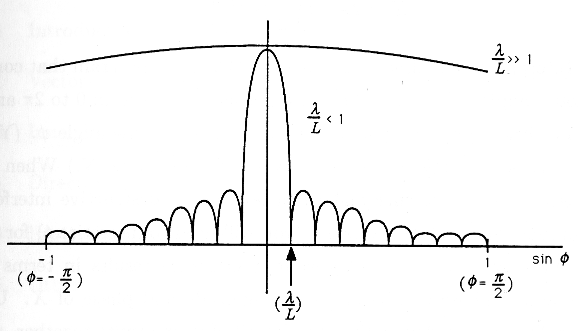 Figure five is a cartesian graph containing a series of small positive peaked curves that incrementally increase as they reach the center of the horizontal axis. The furthest point to the right and left are labeled -1 (Φ = -π/2) on the left and 1 (Φ = π/2) on the right. The right edge of the largest peaked curve is labeled as λ/L. Above the peaked curves is a large arc labeled λ/L > > 1. To the right of the largest peaked curve is an expression that reads λ/L < 1.