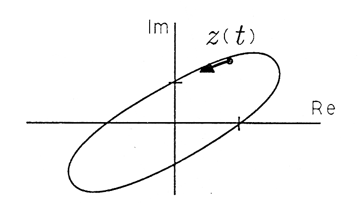 Figure one is a cartesian graph with horizontal axis labeled Re and vertical axis labeled Im. On the graph is an oval-shaped curve centered about the origin diagonally with its longer portions sticking into the third and first quadrant. In the first quadrant, a point on the oval indicates movement in the counter-clockwise direction with an arrow pointing towards the bottom-left of the screen, and is labeled z(t).