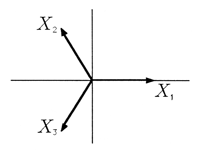 Figure two is a cartesian graph with three arrows pointing in various directions. The first is labeled X_1 and is drawn along the horizontal axis to the right. The second is labeled X_2 and is drawn with a sharp negative slope up into the second quadrant. The third is labeled X_3 and is drawn with sharp positive slope into the fourth quadrant.