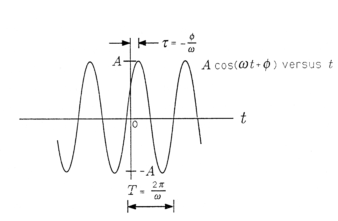 Figure one is a cartesian graph with a sinusoidal function and a couple labeled arrows. The sinusoidal curve is labeled Acos(ωt+Φ) versus t. The amplitude of the curve, or the distance from the middle of the curve at the horizontal axis to its peak is labeled A. The horizontal distance from the beginning of an upward part of the curve to the end of a downward portion of the curve, or a complete wave, is labeled T = 2π/ω. The distance from the vertical axis to the first peak in the first quadrant of the graph is labeled 𝞃 = -Φ/ω.