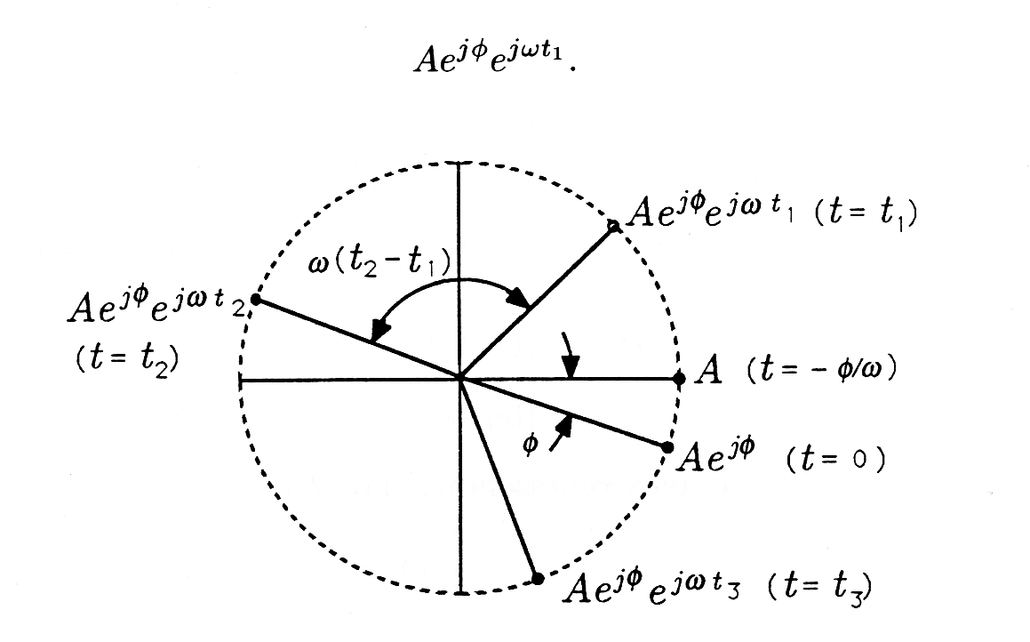 Figure two is a dashed unit circle on a cartesian graph. It is titled with the expression Ae^jΦ e^jωt_1. Along the unit circle are various line segments extending from the origin to the edge of the circle at various points. Horizontally to the right is the first line segment, labeled A (t = -Φ/ω). There is one line segment in the first quadrant, in what looks to be approximately 45 degrees from the horizontal axis. This line is labeled Ae^(jΦ) e^(jωt_1)  (t = t_1). An arrow between this line and the aforementioned line on the horizontal axis indicates movement in the clockwise direction. There is one line segment in the second quadrant beginning at the origin and extending to a point on the unit circle, in what looks to be approximately 150 degrees from the original horizontal axis on the right side of the graph. This line is labeled Ae^(jΦ) e^(jωt_2)  (t = t_2). In between this line and the previously described line in the first quadrant is an arrow pointing both in the clockwise and counter-clockwise directions, labeled ω(t_2 - t_1).  There are two line segments in the fourth quadrant, both extending from the origin to a point on the circle. The first is approximately 20 degrees to the right from the lower vertical axis. It is labeled Ae^(jΦ) e^(jωt_3)  (t = t_3). The second is approximately 20 degrees below the positive side of the horizontal axis, and is labeled Ae^(jΦ) (t = 0). In between the two line segments in the fourth quadrant is an arrow indicating movement in the counter-clockwise direction.