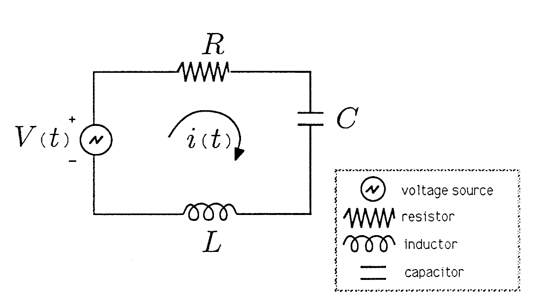 Figure one is a circuit diagram. It is rectangular in shape. On the top of the rectangle is a resistor portion, indicated by sharp zig-zagged lines and the R label. On the right side of the rectangle is a capacitor, signified by a break in the rectangle with the ends of the broken rectangle drawn with small horizontal line segments, and the label C. On the bottom of the rectangle is an inductor portion, signified by a squiggly line and the label L. On the left side of the rectangle is a voltage source portion, signified by a circle breaking the path of the rectangle with a small zig-zag line inside the circle, the label V(t), and a plus sign above the circle and a minus sign below the circle.