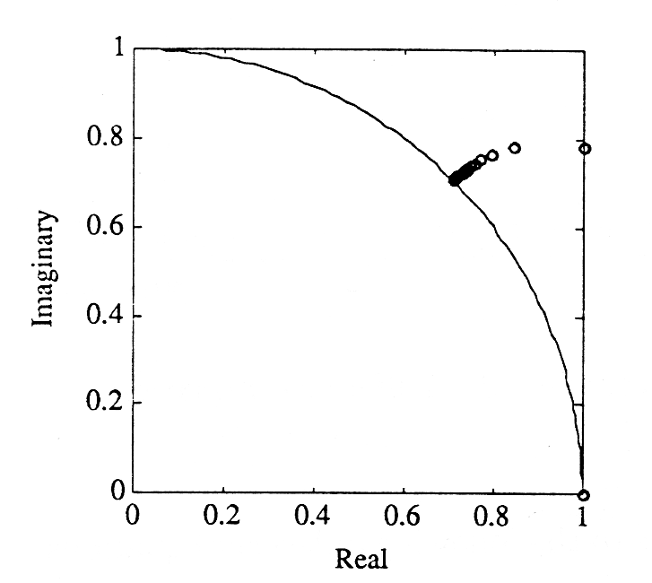 Figure one part a is a cartesian graph with horizontal axis labeled, real, and vertical axis labeled imaginary. Both axes range in value from 0 to 1 in increments of .2. A large curve beginning at the top-left corner of the graph, (0, 1), begins decreasing at a decreasing rate in a bowed curve until it is nearly vertical and terminates at the bottom-right corner of the graph, (1, 0). In the middle of this curve are a number of small dots, starting approximately at (0.6, 0.7). They are closely spaced together and follow a path that is slightly positive in slope. The dots then become more spread out and the last dot is placed at (1, 0.8).