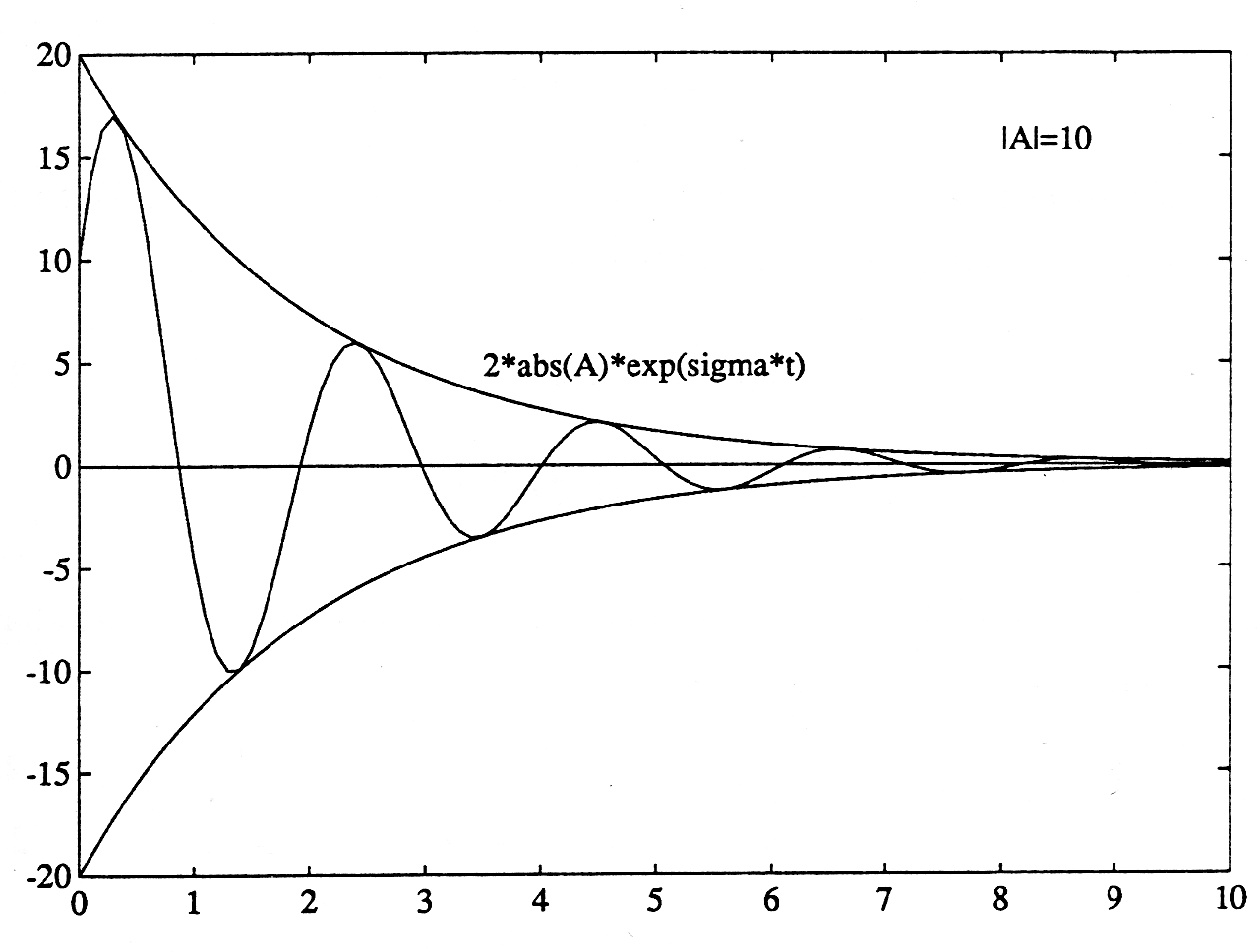 Figure one is a graph with unlabeled axes, with the horizontal axis  ranging in value from 0 to 10 in increments of one, and the vertical axis ranging in value from -20 to 20 in increments of 5. There are three curves on this graph. The first begins at the upper-left corner of the graph, at (0, 20), and is drawn decreasing from left to right at a decreasing rate, until, by (8, 0) it is nearly indiscernible from the horizontal axis, where it continues and terminates at (10, 0). The second curve is a mirror image of the first across the horizontal axis, beginning in the lower-left corner of the graph and continuing to the right until it is horizontal along the axis. The third curve seems to follow a wave-like pattern that is bound by the two curves above and below. The curve begins at (0, 10) and starts in a positive direction, then moves right with five peaks and troughs to the right until it is nearly a horizontal line by the far right of the graph. Along these graphs is an expression that reads 2*abs(A)*exp(sigma*t), and the entire graph has a small label that reads |A|=10