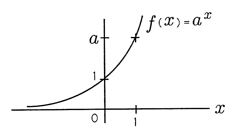 Figure one is a cartesian graph with horizontal axis labeled, x, and containing a labeled curve. The curve begins along the x-axis in the second quadrant to the left of the graph, and begins increasing at an increasing rate to point (0, 1), and further to point (1, a). The curve is labeled f(x) = a^x.