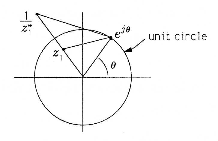 Figure four is a cartesian graph with a unit circle and multiple labeled points connected by line segments. A point on the circle labeled e^(jθ) is located in quadrant one. A point inside the circle in quadrant two is labeled z_1. A point located outside the circle in the second quadrant is labeled 1/z_1^*. All points are connected to each other and to the origin with unlabeled line segments. An arc measures the angle between the line segment connecting the origin to e^(jθ), and is labeled θ.