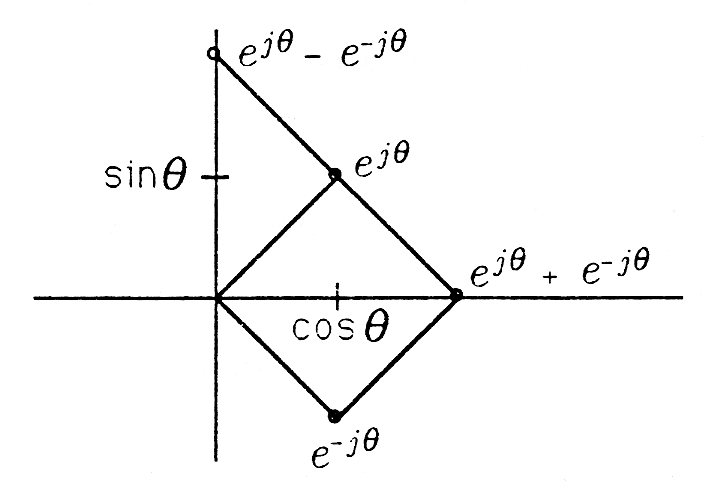 Figure one is a cartesian graph with multiple labeled points connected by line segments.  Three points along with the origin with lines connecting them create a square, sitting diagonally with diagonal resting on the horizontal axis. The point in the fourth quadrant is labeled e^(-jθ). The point opposite the origin, and sitting on the horizontal axis in the positive direction, is labeled e^(jθ) + e^(-jθ). The point in the first quadrant, completing the square, is labeled e^(jθ). This point's horizontal and vertical values are labeled, measuring cosθ in the horizontal direction and sinθ in the vertical direction. A fourth point located on the vertical axis is labeled e^(jθ) - e^(-jθ). This point is connected to the vertex of the square that is located in the first quadrant.