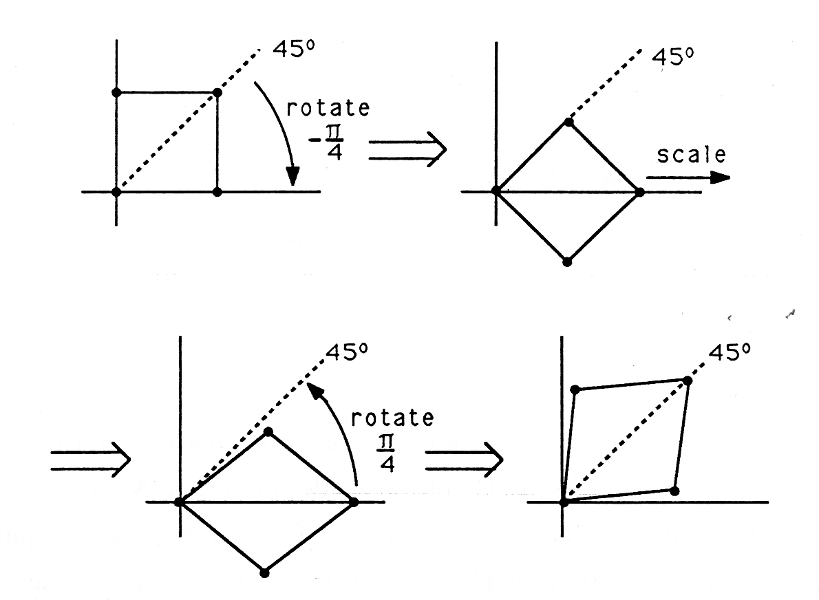 Figure one is a series of three two-dimensional graphs displaying the rotations of a square. In the first graph, the square is sitting on the x and y-axis with one vertex at the origin, and a dashed diagonal line labeled 45° indicates a rotation about the line y=x. An arc labeled rotate -π/4 describes the rotation. The second graph shows a square laid diagonally along the x-axis, with one vertex at the origin, and the opposite vertex at a positive spot on the x-axis. The third and fourth vertices lay at a 45 degree angle positively and negatively from the origin. An arrow to the right of the square is labeled, scale. The third is a distorted quadrilateral sitting in the same place as the second square, but slightly stretched horizontally to the right. An arc is labeled, rotate, π/4. The fourth is a shape of the same distortion of that of the third graph, now rotated back to closely resemble the position of the square in the first graph, except that since it is a distorted shape, its vertices are located slightly above and to the right of the original vertices in the shape in the first graph.