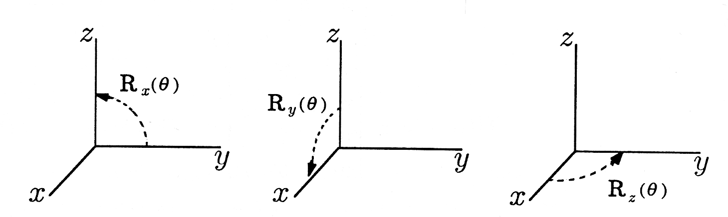 Figure two shows three right-handed three-dimensional graphs showing possible directions of positive rotation. The first shows an arc rotating the y-axis towards the z-axis in a counter-clockwise direction. The arc is labeled R_x (θ). the second shows an arc rotating the z-axis towards the x-axis, moving towards the reader, or looking from the right, in a counter-clockwise direction. The arc is labeled R_y (θ). The third shows an arc rotating the x-axis towards the y-axis, which, looking from above, would be in a counter-clockwise direction. The arc is labeled R_z (θ).