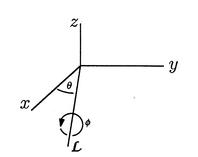 Figure three shows a right-handed three-dimensional graph that contains a line L pointing below the x-y plane. The angle from L to the positive x-axis is measured and labeled θ. Around the line L is an arrow describing rotation about the line, and it is labeled Φ.