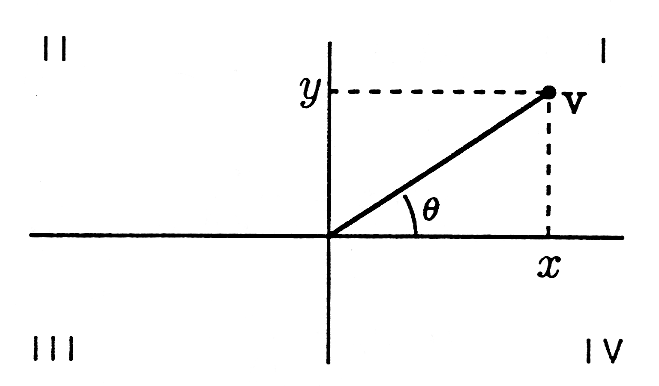 Figure four displays a two-dimensional cartesian graph with labeled quadrants I, II, III, and IV, and a line segment pointing from the origin to a point V in the first quadrant. The angle from the line segment to the x-axis is labeled θ. A dashed line drawn horizontally from point V to its vertical value on the y-axis is labeled y, and a dashed line drawn vertically from point V to its horizontal value on the x-axis is labeled x.