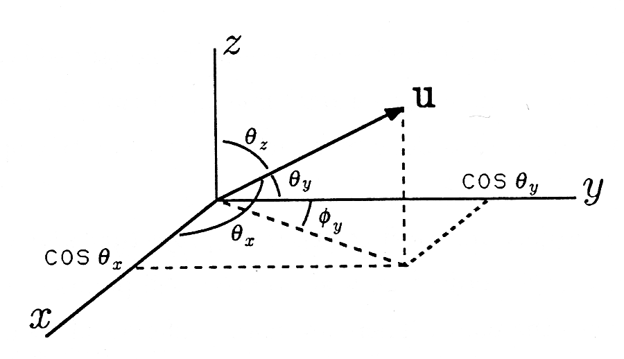Figure five shows a right-handed three-dimensional graph with one arrow labeled u pointed towards the reader in a positive x, y, and z direction. there are four dashed line segments. The first is a line directly downward from u's highest point to a spot below on the x-y plane. The second is a projection of u onto the x-y plane, or in other words, a dashed line from the origin to the spot on the x-y plane directly below u's highest point. The third and fourth come from that same spot and make a rectangle on the x-y plane by connecting this spot directly to the y-axis and perpendicularly to the x-axis. The ends of these two line segments are labeled cos θ_y and cos θ_x on their respective axes. There are also numerous arcs measuring angles from u to the axes and some of the dashed line segments. One arc from u to the x-axis is labeled θ_x. Another measures the angle projected line segment under u to the y-axis, and is labeled Φ_y. A third measures the angle from u to the positive z-axis and is labeled θ_z. A final arc measures from the y-axis to u and is labeled θ_y.