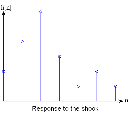 h[n] is the response to the shock.