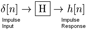 An impulse input delta[n] going through a discrete time system H, producing the system's impulse response, h[n].