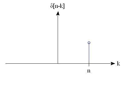 The function δ[n-k]. It is simply 1 at point n and 0 everywhere else. Point n is marked on the graph.