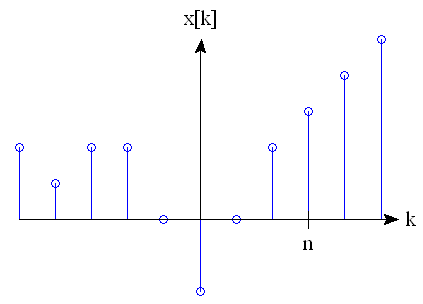 The function x[k]. It has a strange shape. Point n is marked on the graph.