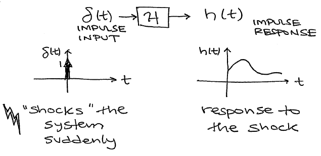 An impulse input delta(t) going through a continuous time system H, producing the system's impulse response, h(t). delta(t) 'shocks' the system suddenly and h(t) is the response to the shock.