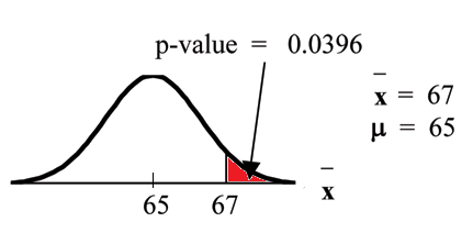 Normal distribution curve of average scores on the first statistic tests with 65 and 67 values on the x-axis. A vertical upward line extends from 67 to the curve. The p-value points to the area to the right of 67.