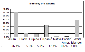 Bar graph showing ethnicity data without the Other/Unknown category.