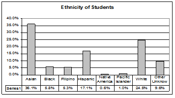 Bar graph showing ethnicity data with Other_Unknown category.