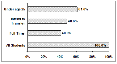A pareto chart showing percentages of full-time students, students who intend to transfer, students under age 25 and all students at De Anza College.