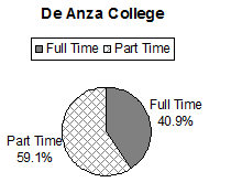 A pie chart showing percentages of part-time and full-time students at De Anza College.