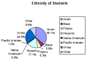 Pie chart showing ethnicity alphabetically.