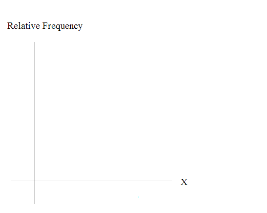 Blank graph with relative frequency on the vertical axis and X on the horizontal axis.