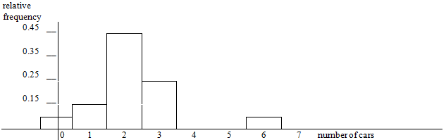 Histogram consisting of 5 bars with number of cars, from 0-7 in increments of 1, on the x-axis, and frequency, in increments of 0.1 from 0.15-0.45, on the y-axis. No bars exist for 4, 5, or 7. Bar 0 has a frequency of 0.075, 1 has 0.15, 2 has 0.45, 3 has 0.25, and 6 has 0.075.