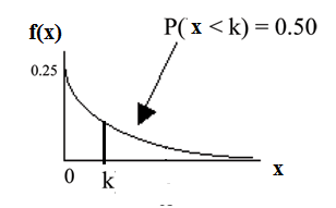Exponential graph with the curved line beginning at point (0, 0.25) and curves down towards point (∞, 0). A vertical upward line extends from point k to the curved line. The probability area from 0-k is equal to 0.50.