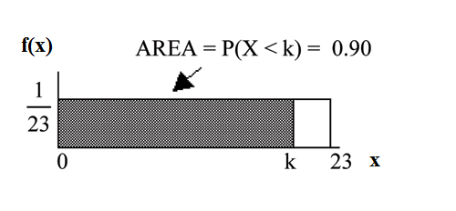 f(x)=1/23 graph displaying a boxed region consisting of a horizontal line extending to the right from point 1/23 on the y-axis, a vertical upward line from point 23 on the x-axis, and the x and y-axes. A shaded region from points 0-k occurs within this area. The shaded region probability area is equal to 0.90.