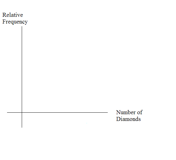Blank graph with relative frequency on the vertical axis and number of diamonds on the horizontal axis.