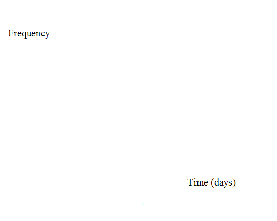 Blank graph with frequency on the vertical axis and time in days on the horizontal axis.