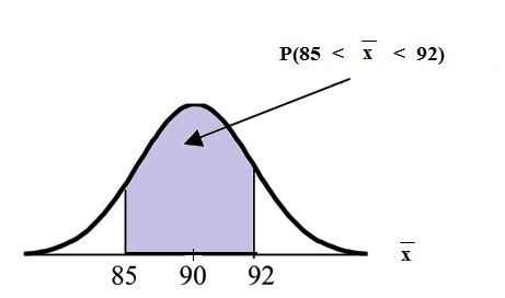 Normal distribution curve from -∞ to ∞ and an x-axis with the values of 85, 90, and 92. The x-axis is equal to the mean of a sample size of 25. A vertical upward line extends from points 85 and 92 to the curve. The probability area is between 85 and 92.