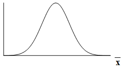 Empty normal distribution curve graph for the average.