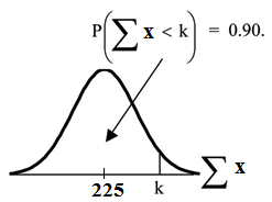 Normal distribution curve of sum x with k on the x-axis. Vertical upward line extends from k to the curve. The probability area under the curve from the beginning of the curve to k is equal to 0.90.