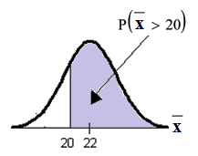 Normal distribution curve with values of 20 and 22 on the x-axis. Vertical upward line extends from point 20 to curve. The probability area begins from point 20 to the end of the curve.