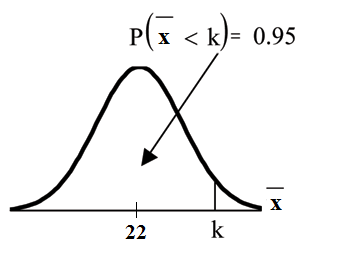 Normal distribution curve with value of k on x-axis. Vertical upward line extends from k to curve. Probability area from the beginning of the curve to point k is equal to 0.95.