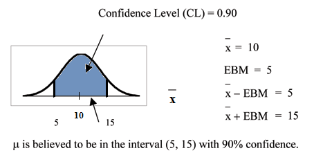 Normal distribution curve with values of 5 and 15 on the x-axis. Vertical upward lines from points 5 and 15 extend to the curve. The confidence interval area between these two points is equal to 0.90.